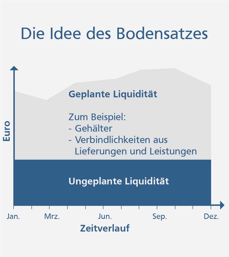 FirmenkundenInvest Grafik: Die Idee des Bodensatzes bei FirmenkundenInvest